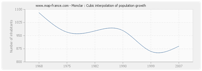 Monclar : Cubic interpolation of population growth