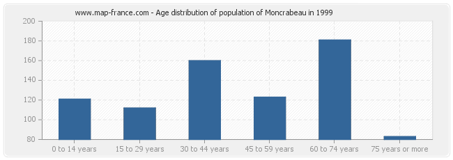 Age distribution of population of Moncrabeau in 1999