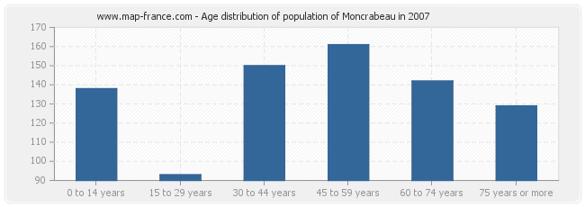 Age distribution of population of Moncrabeau in 2007