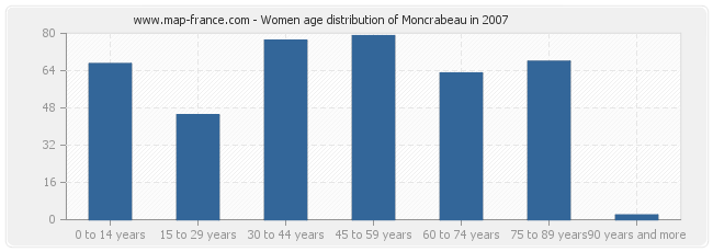 Women age distribution of Moncrabeau in 2007