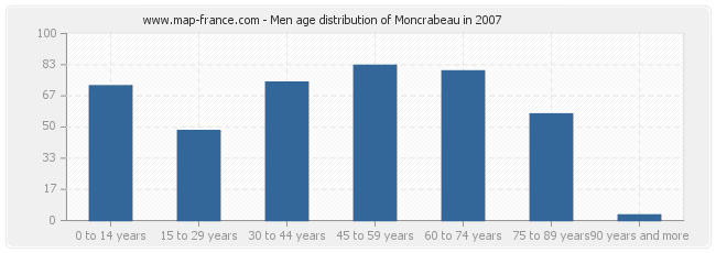 Men age distribution of Moncrabeau in 2007