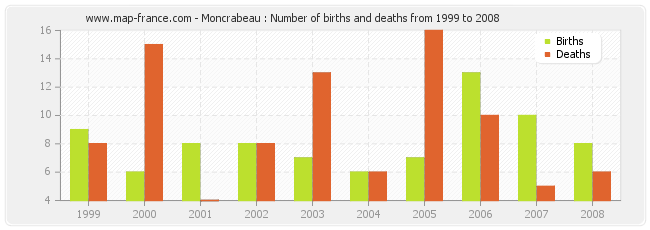 Moncrabeau : Number of births and deaths from 1999 to 2008