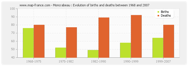 Moncrabeau : Evolution of births and deaths between 1968 and 2007