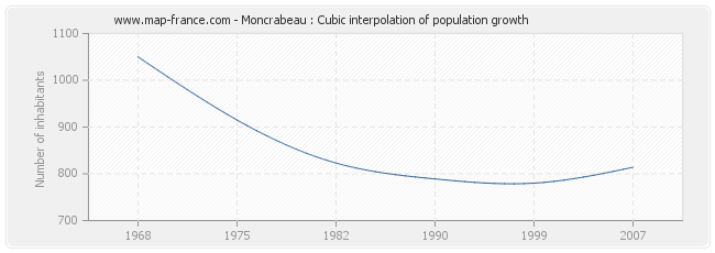 Moncrabeau : Cubic interpolation of population growth