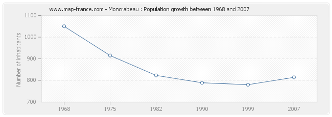 Population Moncrabeau