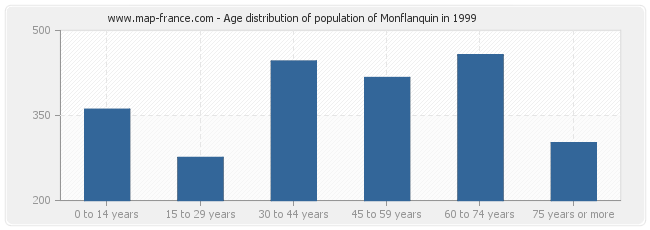 Age distribution of population of Monflanquin in 1999