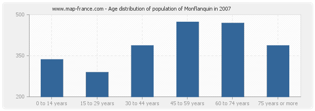 Age distribution of population of Monflanquin in 2007