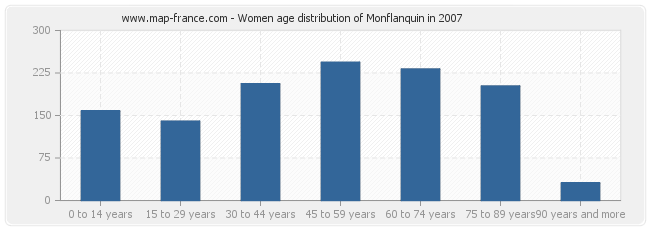 Women age distribution of Monflanquin in 2007