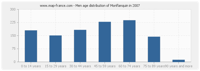 Men age distribution of Monflanquin in 2007