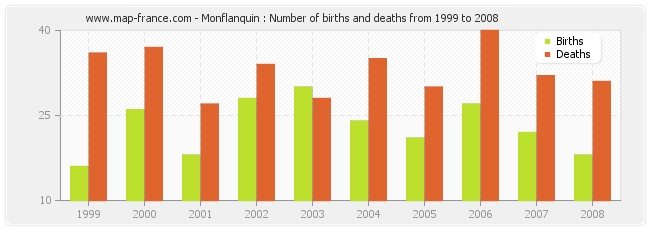 Monflanquin : Number of births and deaths from 1999 to 2008