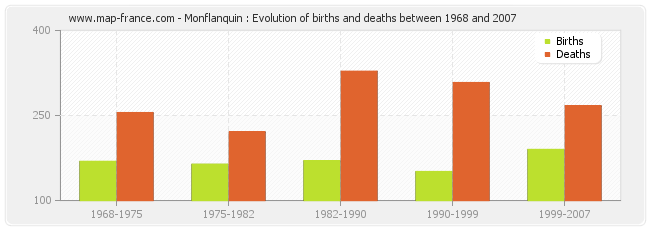 Monflanquin : Evolution of births and deaths between 1968 and 2007