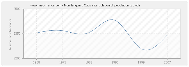 Monflanquin : Cubic interpolation of population growth