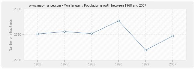 Population Monflanquin