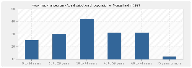 Age distribution of population of Mongaillard in 1999