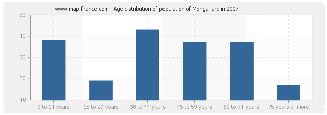 Age distribution of population of Mongaillard in 2007