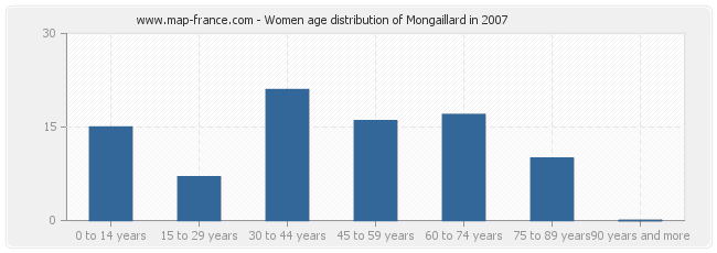 Women age distribution of Mongaillard in 2007