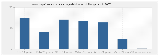 Men age distribution of Mongaillard in 2007