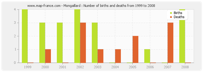 Mongaillard : Number of births and deaths from 1999 to 2008