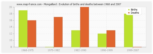 Mongaillard : Evolution of births and deaths between 1968 and 2007