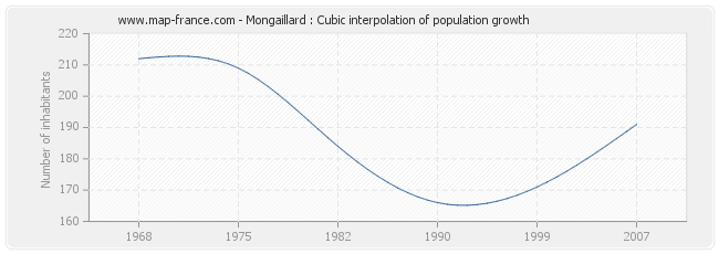 Mongaillard : Cubic interpolation of population growth