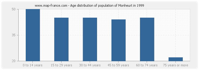 Age distribution of population of Monheurt in 1999
