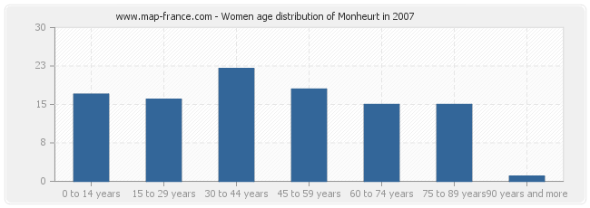 Women age distribution of Monheurt in 2007