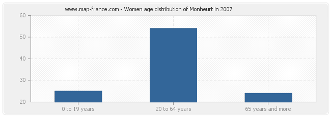 Women age distribution of Monheurt in 2007