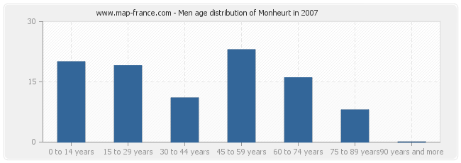 Men age distribution of Monheurt in 2007