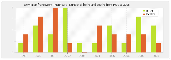 Monheurt : Number of births and deaths from 1999 to 2008