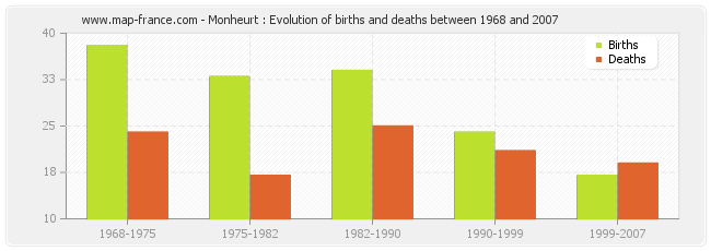 Monheurt : Evolution of births and deaths between 1968 and 2007