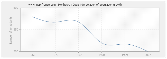 Monheurt : Cubic interpolation of population growth