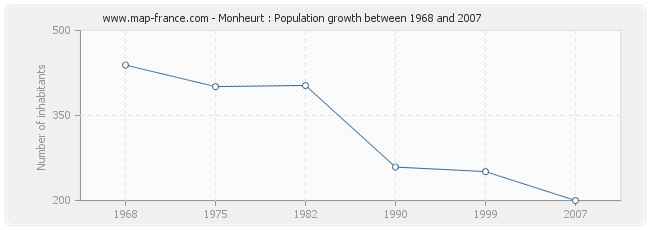 Population Monheurt