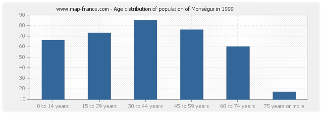 Age distribution of population of Monségur in 1999