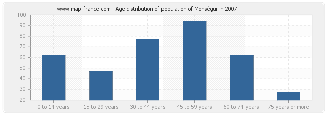 Age distribution of population of Monségur in 2007