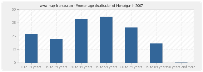 Women age distribution of Monségur in 2007