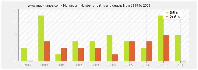 Monségur : Number of births and deaths from 1999 to 2008