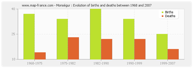 Monségur : Evolution of births and deaths between 1968 and 2007