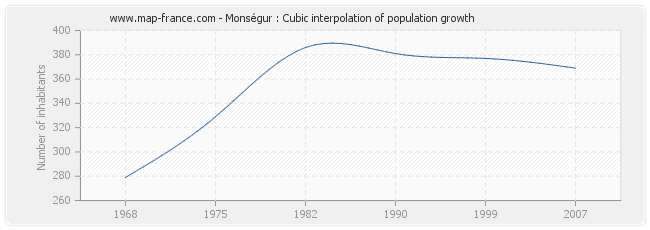 Monségur : Cubic interpolation of population growth