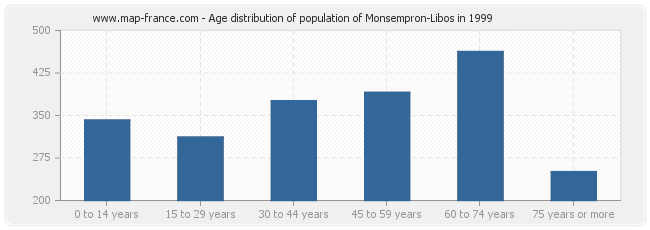 Age distribution of population of Monsempron-Libos in 1999