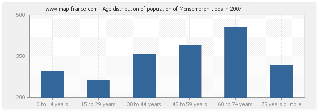 Age distribution of population of Monsempron-Libos in 2007