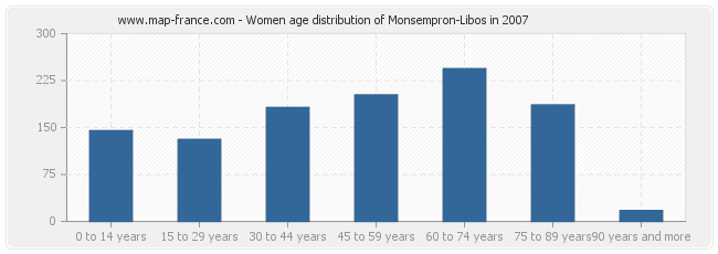 Women age distribution of Monsempron-Libos in 2007