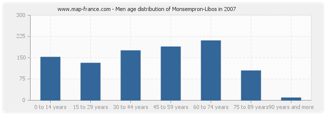 Men age distribution of Monsempron-Libos in 2007