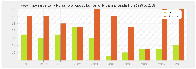 Monsempron-Libos : Number of births and deaths from 1999 to 2008