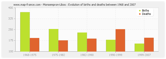 Monsempron-Libos : Evolution of births and deaths between 1968 and 2007