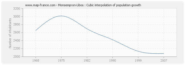 Monsempron-Libos : Cubic interpolation of population growth