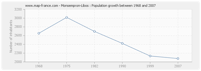 Population Monsempron-Libos