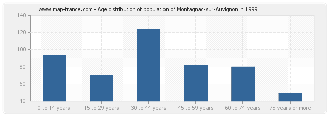 Age distribution of population of Montagnac-sur-Auvignon in 1999