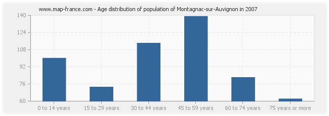 Age distribution of population of Montagnac-sur-Auvignon in 2007