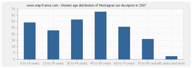 Women age distribution of Montagnac-sur-Auvignon in 2007