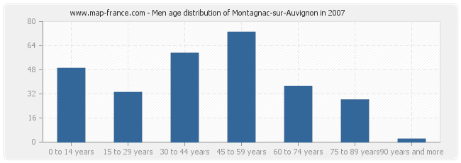 Men age distribution of Montagnac-sur-Auvignon in 2007